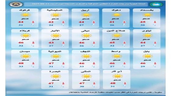 درجات الحرارة تعاود الارتفاع في هذه المحافظات