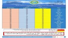 درجات الحرارة والرطوبة النسبية المُسجلة لهذا اليوم