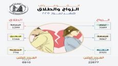 احصائية الزواج والطلاق لشهر تموز