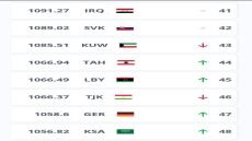 منتخب العراق لكرة الصالات في المركز 41 عالمياً و 39 آسيوياً والثالث عربيا بعد مصر والمغرب