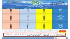 غياب درجات الحرارة الخمسينية في العراق لليوم السابع على التوالي