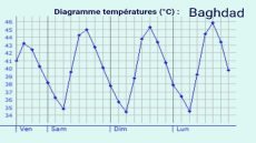الأنواء الجوية: استمرار الأجواء الحارة الى شديدة الحرارة الأسبوع المقبل مع اعتدال ليلي نسبي ونشاط للرياح المثيرة للغبار في الوسط والجنوب.