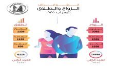 احصائية الزواج والطلاق لشهر آب لسنة 2025