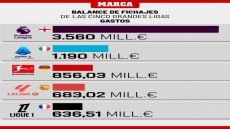 الماركا : ‏إنفاق الدوريات الأوروبية الخمسة الكبرى في سوق الانتقالات الصيفية.