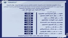 نادي الميناء ينتخب هيئة ادارية جديدة.. فاز 10 أعضاء وعضو احتياط