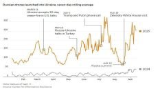 وول ستريت جورنال تكشف عن تصاعد الهجمات الروسية على أوكرانيا منذ تولي ترمب السلطة حيث وصلت الى 6,300 طائرة مسيّرة في تموز 2025 مقابل 426 في تموز 2024.