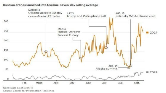 وول ستريت جورنال تكشف عن تصاعد الهجمات الروسية على أوكرانيا منذ تولي ترمب السلطة حيث وصلت الى 6,300 طائرة مسيّرة في تموز 2025 مقابل 426 في تموز 2024.