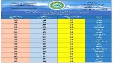 انخفاض ملحوظ بدرجات الحرارة في 15 محافظة عراقية.