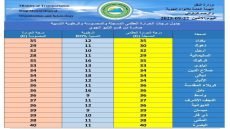 لليوم الثالث توالياً.. العراق يسجل درجات حرارة في الثلاثينيات بمختلف المحافظات