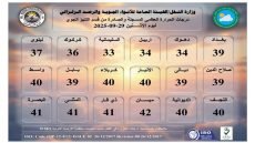 موجة حر مستمرة لليوم الثالث.. 9 محافظات عراقية وصلت درجات الحرارة فيها الى 40 مئوية