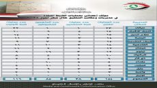 هيئة النزاهة: ضبط 85 متهماً بقضايا فساد خلال شهر