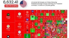 وول ستريت تتكبد أكبر خسائرها منذ عهد ترامب بعد إلغاء لقاء بايدن والرئيس الصيني وتصاعد الحرب التجارية بين البلدين