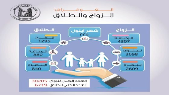 احصائية الزواج والطلاق لشهر ايلول لسنة 2025