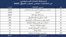 المفوضية تعلن أعداد المرشحين المستبعدين من انتخابات مجلس النواب العراقي