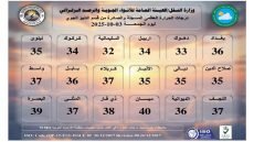 درجات حرارة معتدلة في مختلف مناطق البلاد