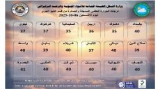 الحرّ يواصل معاكسته للعراقيين.. 9 محافظات تسجل درجة حرارة أربعينية وأعلى قراءة بلغت 41.