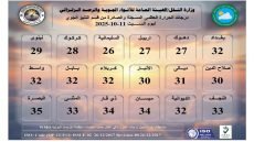 الأجواء الخريفية تسيطر على البلاد ودرجات الحرارة تحافظ على انخفاضها لليوم الثاني على التوالي.