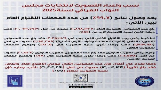 المفوضية: نسبة المشاركة بالانتخابات تزيد على 55 في المئة