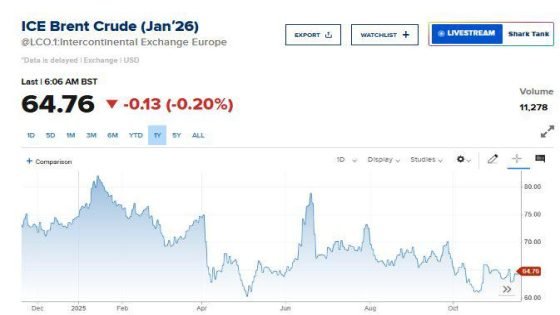 تراجع أسعار النفط بسبب مخاوف زيادة المعروض وقلة الطلب في السوق