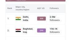 مستوى تلوث الهواء في بغداد يقفز إلى المرتبة الثانية عالمياً