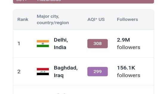 مستوى تلوث الهواء في بغداد يقفز إلى المرتبة الثانية عالمياً