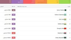 بغداد سابع مدن العالم تلوثاً بالمقياس الدولي لجودة الهواء