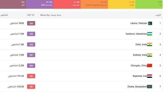 بغداد سابع مدن العالم تلوثاً بالمقياس الدولي لجودة الهواء