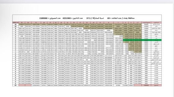 جدول خاص بعدد أصوات ومقاعد العاصمة بغداد