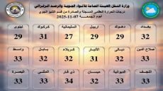 ثلاثينية في 14 محافظة.. جدول درجات الحرارة المسجلة اليوم الجمعة