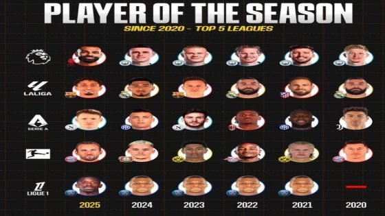 أفضل لاعب في الدوريات الخمس الكبرى بين 2020 و2025.