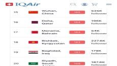 بعد تصدرها المراكز الأولى الأيام الماضية… بغداد تتراجع إلى المرتبة 19 بين أكثر مدن العالم تلوثاً