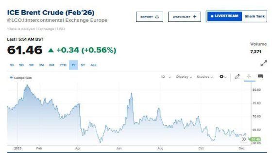 ارتفاع أسعار النفط عالمياً تعوض جزءاً من خسائرها الأسبوعية التي بلغت نحو 4%  