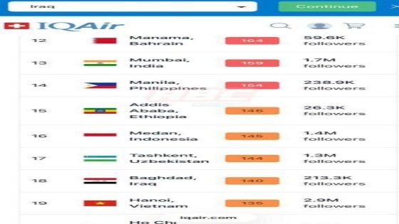 بغداد في المرتبة الـ18 عالمياً من بين الدول الأكثر تلوثاً للهواء