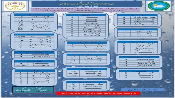 كمية الامطار المسجلة خلال 12 ساعة الماضية في العراق