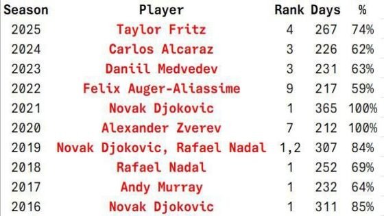 اللاعبون الذين احتلوا مركزاً محدداً ضمن قائمة أفضل 100 لاعب “TOP10” لأكبر عدد من الأيام في كل موسم منذ عام 2016.