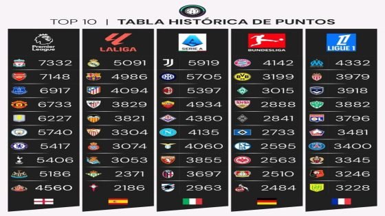 أكثر من جمع النقاط عبر تاريخ كرة القدم في الدوريات الخمسة الكبرى.