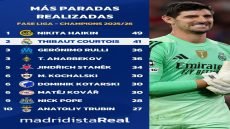 أكثر الحراس تصدياً للتسديدات في دوري أبطال أوروبا هذا الموسم