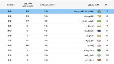 القوة الجوية يتصدر دوري نجوم العراق بعد الفوز على الموصل بهدف نظيف بفارق نقطة واحدة عن الگرمة