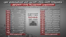تعرف على جنسيات السجناء الذين استلمهم العراق من سوريا.