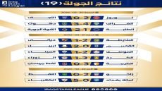 بـ 34 هدفاً وبلا تعادل.. اختتمت مساء أمس الأحد منافسات الجولة 19 من دوري نجوم العراق