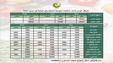 وزارة الزراعة تُسجل ارتفاعاً في أسعار الدجاج المجمد المستورد والمقطعات في أسواق الجملة ضمن الموقف اليومي لأسعار المنتجات الحيوانية.