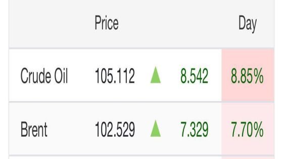 ارتفاع أسعار النفط 8‎%‎ بعد تقارير عن قرب تجدد الحرب بين إيران وامريكا