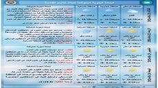 تقلبات جوية وأمطار في بعض المناطق.. وتحسن تدريجي بالأجواء خلال الأيام المقبلة