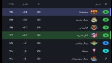 ترتيب الدوري الاسباني بعد فوز برشلونة الفارق يصبح سبع نقاط عن الوصيف ريال مدريد