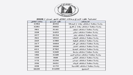 مجلس القضاء الأعلى يعلن عن إحصائية عقود الزواج وحالات الطلاق في العراق لشهر نيسان الماضي.