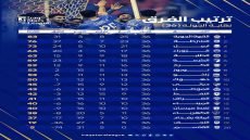 ترتيب دوري نجوم العراق بعد إسدال الستار على المباريات المؤجلة