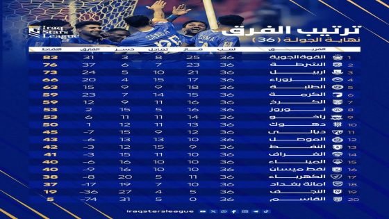 ترتيب دوري نجوم العراق بعد إسدال الستار على المباريات المؤجلة